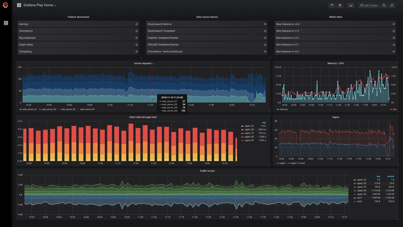 Painel (dashboard) com gráficos e indicadores de atividade em uma tela