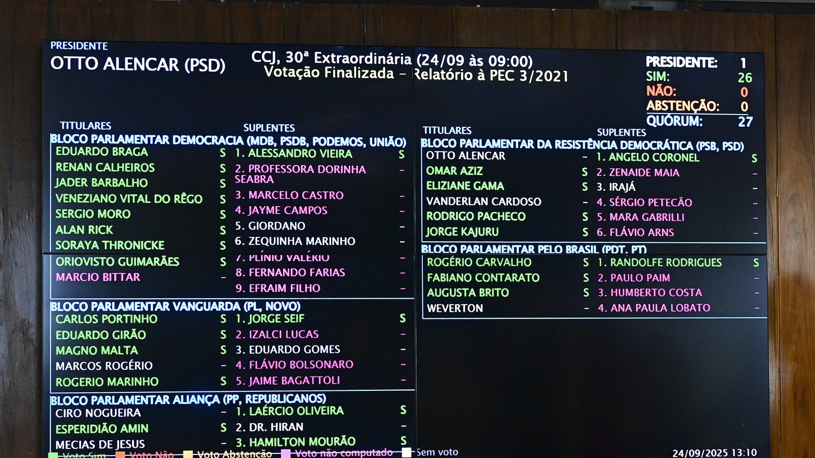 Painel de votação do Congresso — onde o Marco Legal da Inteligência Artificial (PL 2338) tramita